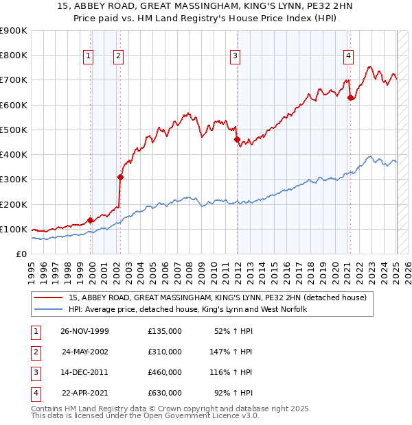 15, ABBEY ROAD, GREAT MASSINGHAM, KING'S LYNN, PE32 2HN: Price paid vs HM Land Registry's House Price Index