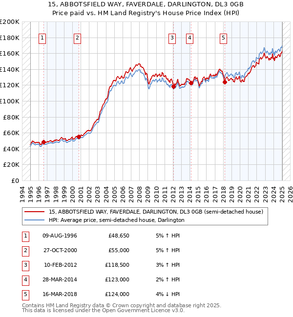 15, ABBOTSFIELD WAY, FAVERDALE, DARLINGTON, DL3 0GB: Price paid vs HM Land Registry's House Price Index