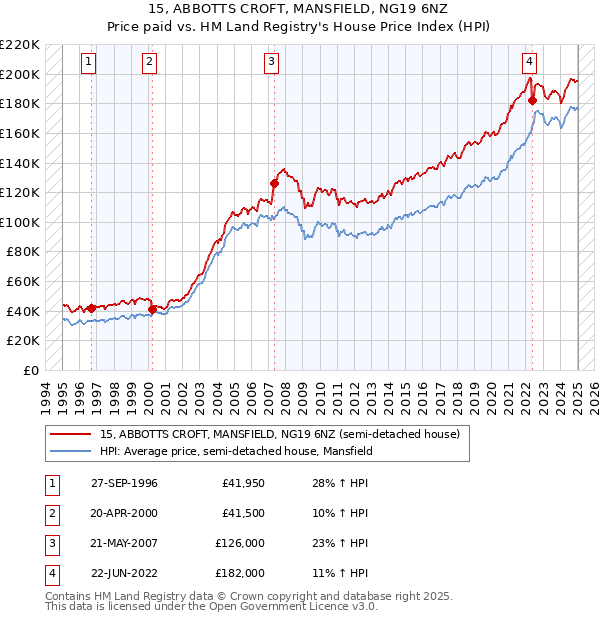 15, ABBOTTS CROFT, MANSFIELD, NG19 6NZ: Price paid vs HM Land Registry's House Price Index