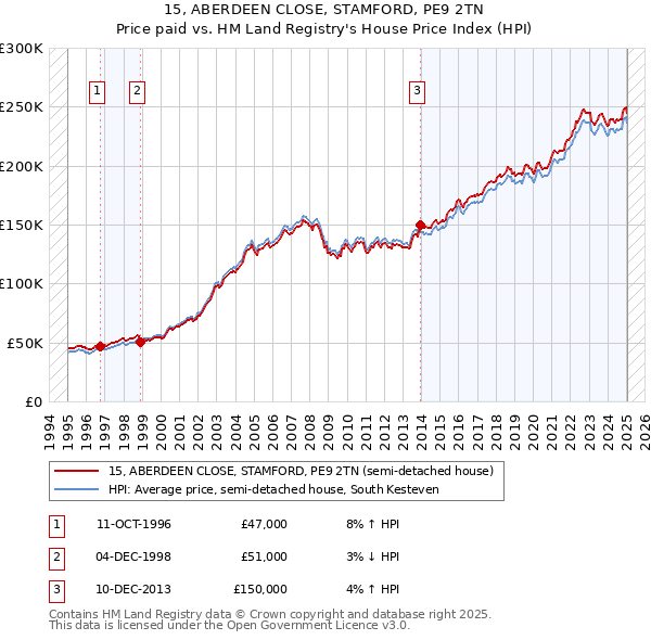 15, ABERDEEN CLOSE, STAMFORD, PE9 2TN: Price paid vs HM Land Registry's House Price Index