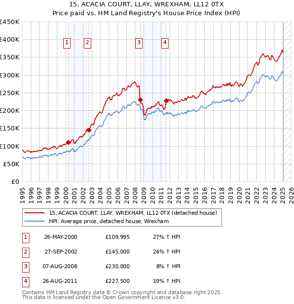 15, ACACIA COURT, LLAY, WREXHAM, LL12 0TX: Price paid vs HM Land Registry's House Price Index