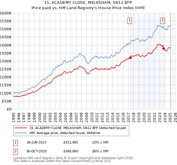 15, ACADEMY CLOSE, MELKSHAM, SN12 8FP: Price paid vs HM Land Registry's House Price Index