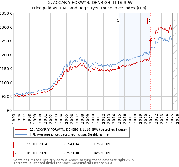 15, ACCAR Y FORWYN, DENBIGH, LL16 3PW: Price paid vs HM Land Registry's House Price Index