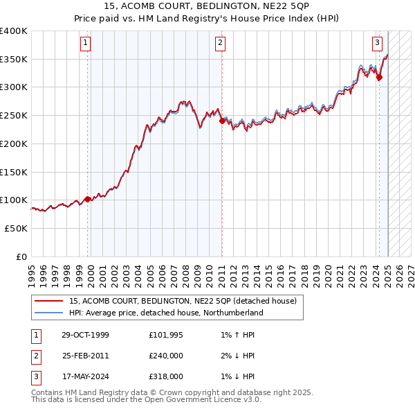 15, ACOMB COURT, BEDLINGTON, NE22 5QP: Price paid vs HM Land Registry's House Price Index