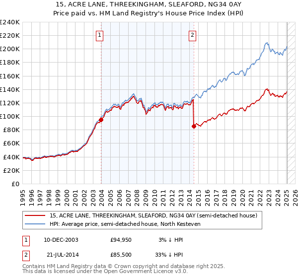 15, ACRE LANE, THREEKINGHAM, SLEAFORD, NG34 0AY: Price paid vs HM Land Registry's House Price Index
