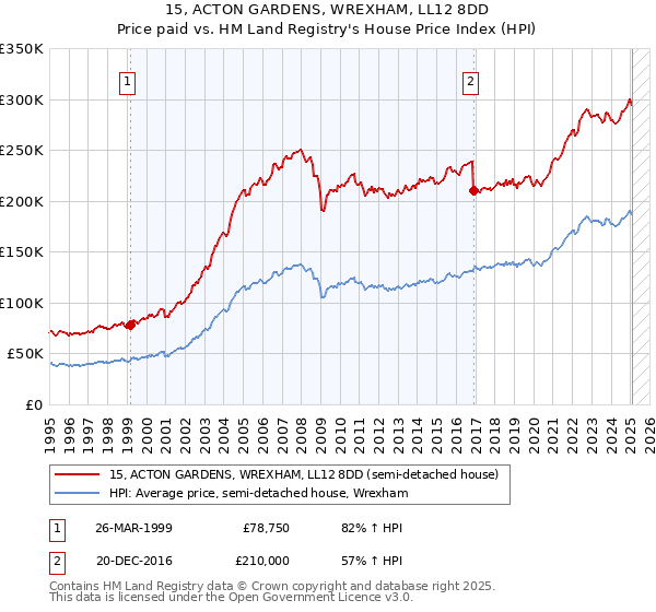 15, ACTON GARDENS, WREXHAM, LL12 8DD: Price paid vs HM Land Registry's House Price Index