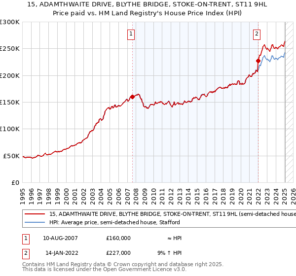 15, ADAMTHWAITE DRIVE, BLYTHE BRIDGE, STOKE-ON-TRENT, ST11 9HL: Price paid vs HM Land Registry's House Price Index