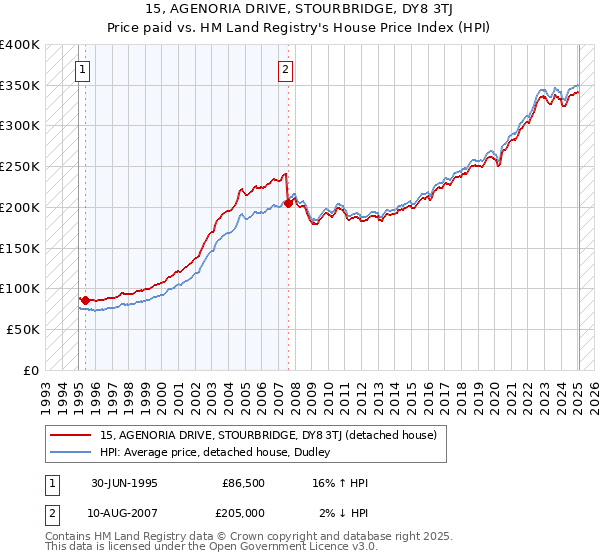 15, AGENORIA DRIVE, STOURBRIDGE, DY8 3TJ: Price paid vs HM Land Registry's House Price Index