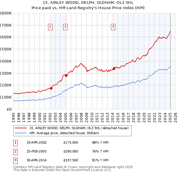 15, AINLEY WOOD, DELPH, OLDHAM, OL3 5HL: Price paid vs HM Land Registry's House Price Index