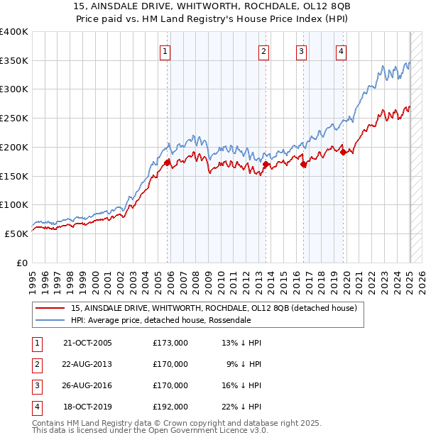 15, AINSDALE DRIVE, WHITWORTH, ROCHDALE, OL12 8QB: Price paid vs HM Land Registry's House Price Index