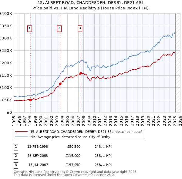 15, ALBERT ROAD, CHADDESDEN, DERBY, DE21 6SL: Price paid vs HM Land Registry's House Price Index