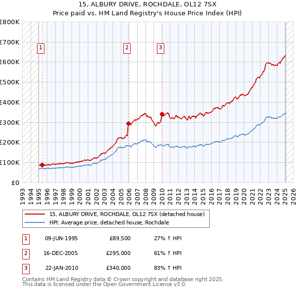 15, ALBURY DRIVE, ROCHDALE, OL12 7SX: Price paid vs HM Land Registry's House Price Index