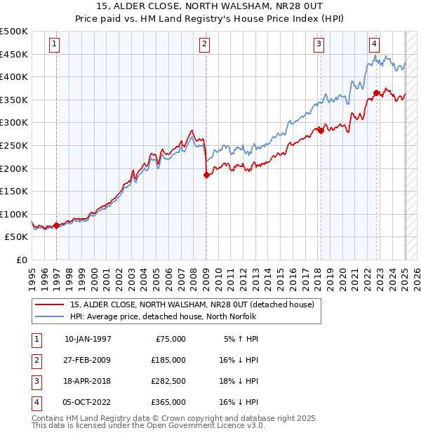 15, ALDER CLOSE, NORTH WALSHAM, NR28 0UT: Price paid vs HM Land Registry's House Price Index