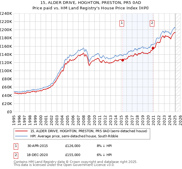 15, ALDER DRIVE, HOGHTON, PRESTON, PR5 0AD: Price paid vs HM Land Registry's House Price Index