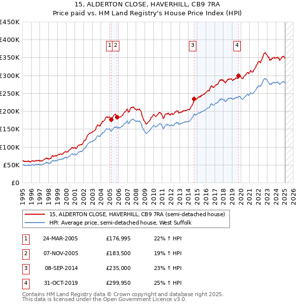 15, ALDERTON CLOSE, HAVERHILL, CB9 7RA: Price paid vs HM Land Registry's House Price Index