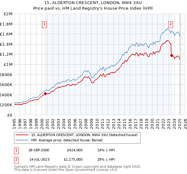 15, ALDERTON CRESCENT, LONDON, NW4 3XU: Price paid vs HM Land Registry's House Price Index