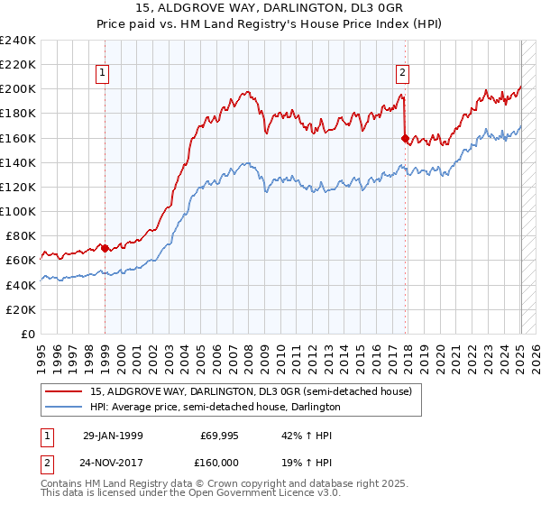 15, ALDGROVE WAY, DARLINGTON, DL3 0GR: Price paid vs HM Land Registry's House Price Index