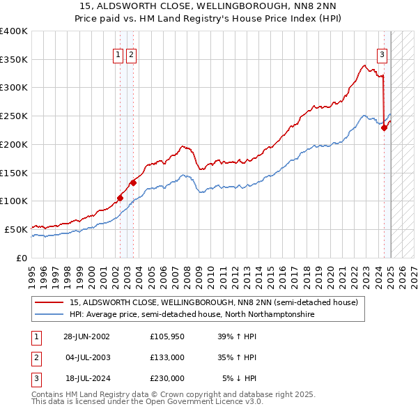 15, ALDSWORTH CLOSE, WELLINGBOROUGH, NN8 2NN: Price paid vs HM Land Registry's House Price Index