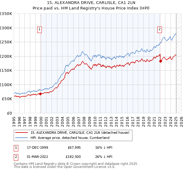 15, ALEXANDRA DRIVE, CARLISLE, CA1 2LN: Price paid vs HM Land Registry's House Price Index