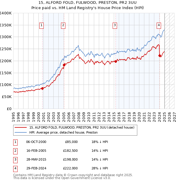 15, ALFORD FOLD, FULWOOD, PRESTON, PR2 3UU: Price paid vs HM Land Registry's House Price Index