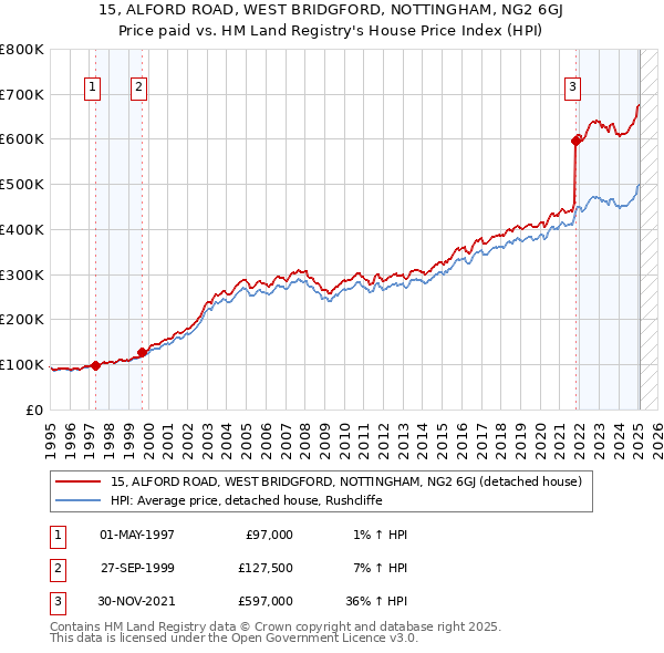 15, ALFORD ROAD, WEST BRIDGFORD, NOTTINGHAM, NG2 6GJ: Price paid vs HM Land Registry's House Price Index