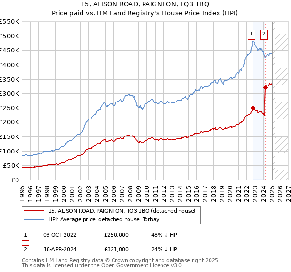 15, ALISON ROAD, PAIGNTON, TQ3 1BQ: Price paid vs HM Land Registry's House Price Index