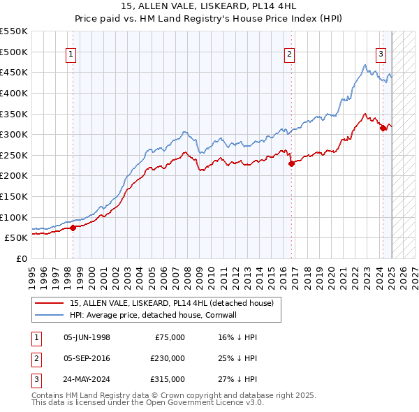 15, ALLEN VALE, LISKEARD, PL14 4HL: Price paid vs HM Land Registry's House Price Index