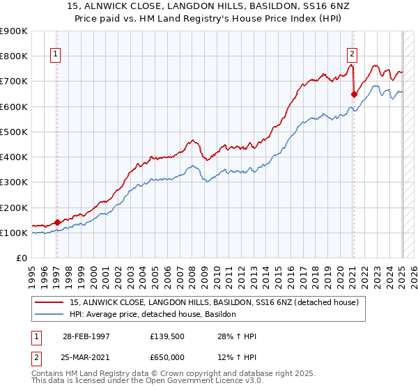 15, ALNWICK CLOSE, LANGDON HILLS, BASILDON, SS16 6NZ: Price paid vs HM Land Registry's House Price Index