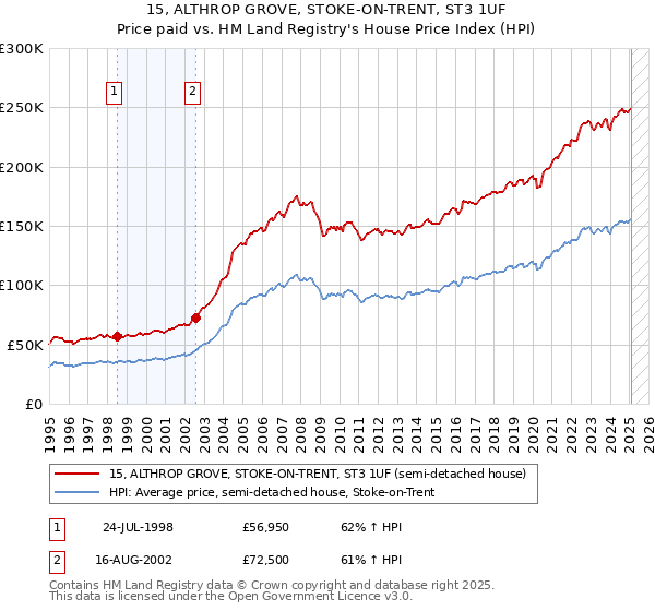 15, ALTHROP GROVE, STOKE-ON-TRENT, ST3 1UF: Price paid vs HM Land Registry's House Price Index