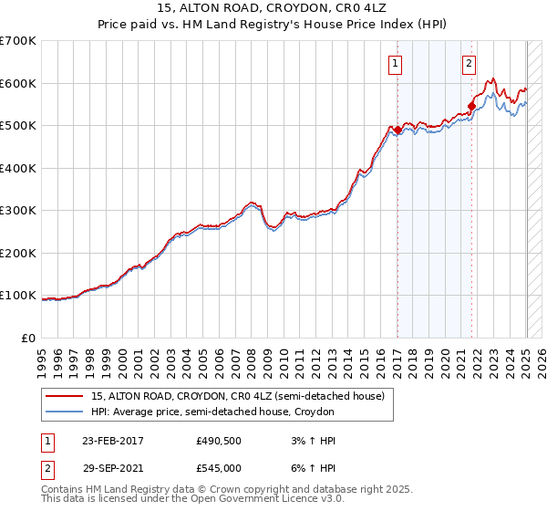 15, ALTON ROAD, CROYDON, CR0 4LZ: Price paid vs HM Land Registry's House Price Index