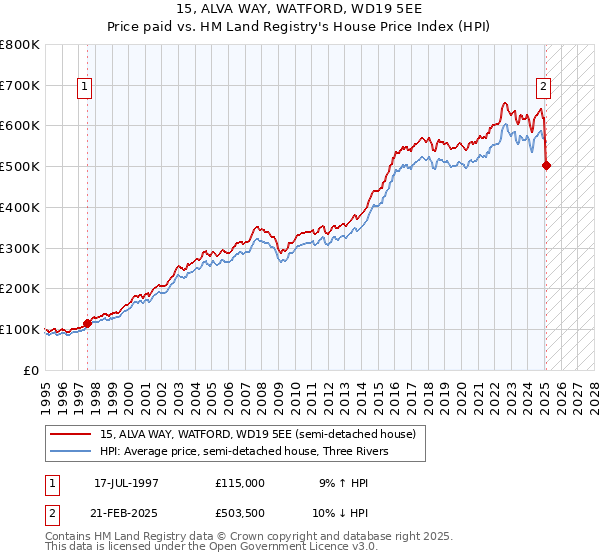 15, ALVA WAY, WATFORD, WD19 5EE: Price paid vs HM Land Registry's House Price Index