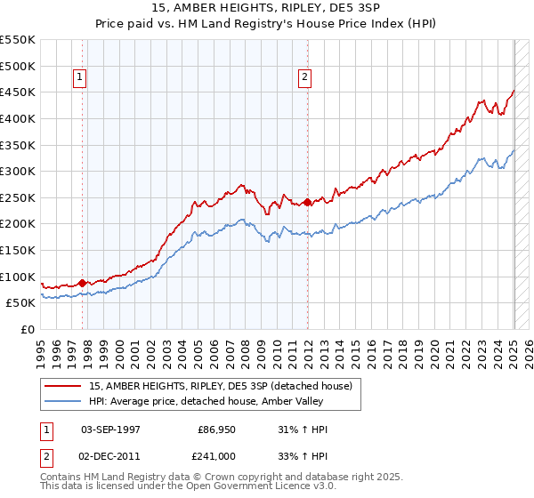 15, AMBER HEIGHTS, RIPLEY, DE5 3SP: Price paid vs HM Land Registry's House Price Index