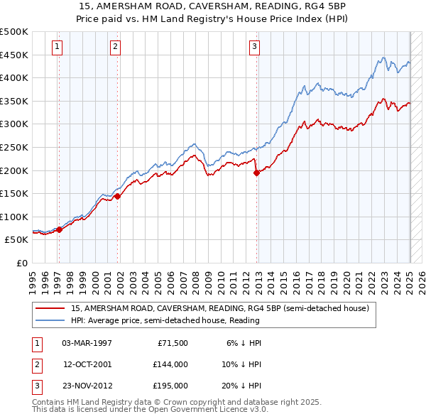 15, AMERSHAM ROAD, CAVERSHAM, READING, RG4 5BP: Price paid vs HM Land Registry's House Price Index