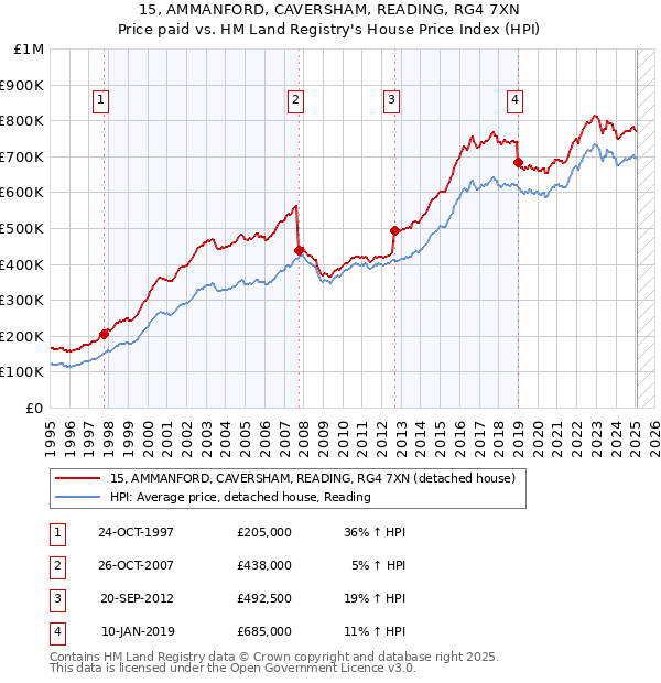 15, AMMANFORD, CAVERSHAM, READING, RG4 7XN: Price paid vs HM Land Registry's House Price Index