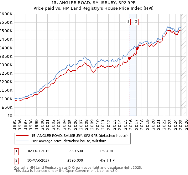 15, ANGLER ROAD, SALISBURY, SP2 9PB: Price paid vs HM Land Registry's House Price Index