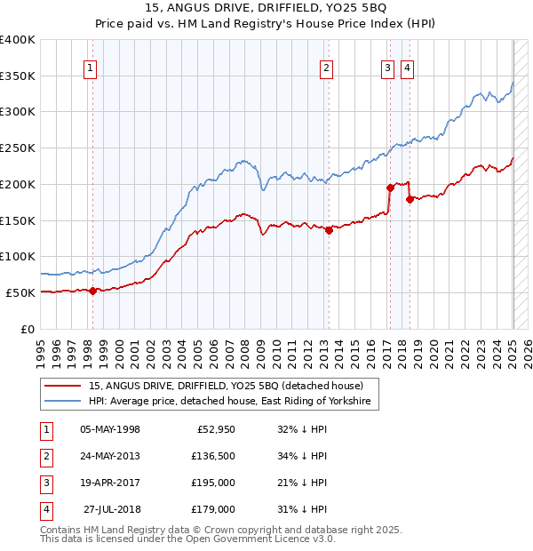 15, ANGUS DRIVE, DRIFFIELD, YO25 5BQ: Price paid vs HM Land Registry's House Price Index