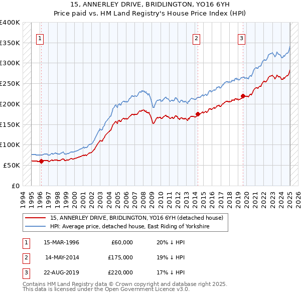 15, ANNERLEY DRIVE, BRIDLINGTON, YO16 6YH: Price paid vs HM Land Registry's House Price Index