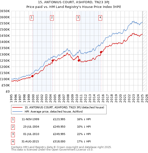 15, ANTONIUS COURT, ASHFORD, TN23 3PJ: Price paid vs HM Land Registry's House Price Index