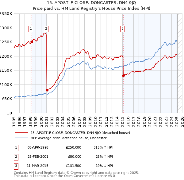 15, APOSTLE CLOSE, DONCASTER, DN4 9JQ: Price paid vs HM Land Registry's House Price Index