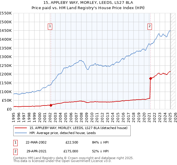 15, APPLEBY WAY, MORLEY, LEEDS, LS27 8LA: Price paid vs HM Land Registry's House Price Index
