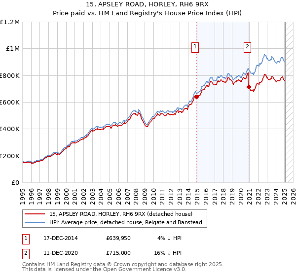 15, APSLEY ROAD, HORLEY, RH6 9RX: Price paid vs HM Land Registry's House Price Index