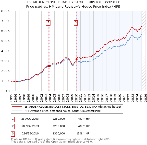 15, ARDEN CLOSE, BRADLEY STOKE, BRISTOL, BS32 8AX: Price paid vs HM Land Registry's House Price Index