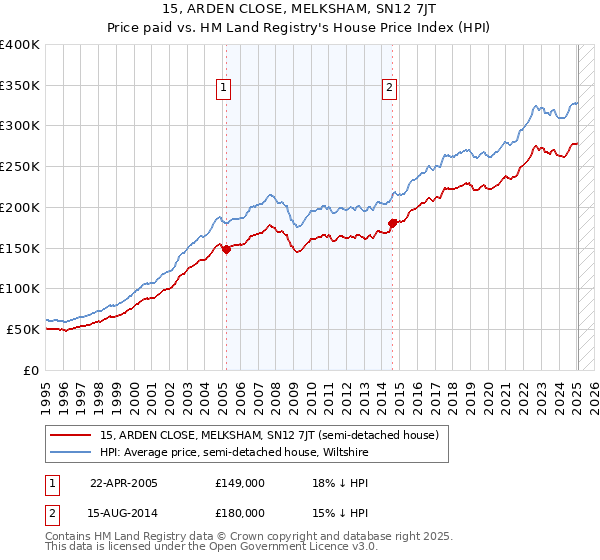 15, ARDEN CLOSE, MELKSHAM, SN12 7JT: Price paid vs HM Land Registry's House Price Index