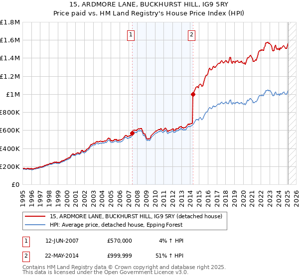 15, ARDMORE LANE, BUCKHURST HILL, IG9 5RY: Price paid vs HM Land Registry's House Price Index
