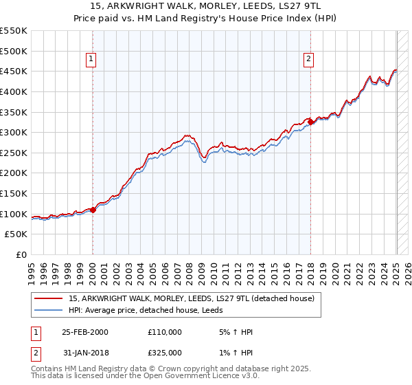 15, ARKWRIGHT WALK, MORLEY, LEEDS, LS27 9TL: Price paid vs HM Land Registry's House Price Index