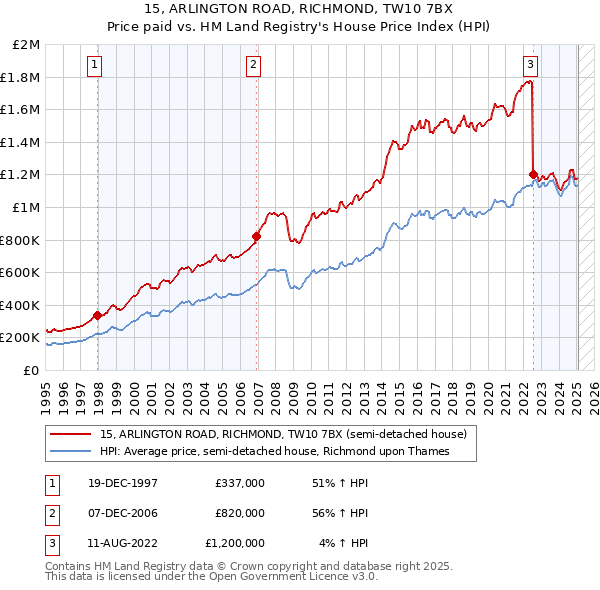 15, ARLINGTON ROAD, RICHMOND, TW10 7BX: Price paid vs HM Land Registry's House Price Index