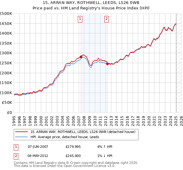 15, ARRAN WAY, ROTHWELL, LEEDS, LS26 0WB: Price paid vs HM Land Registry's House Price Index