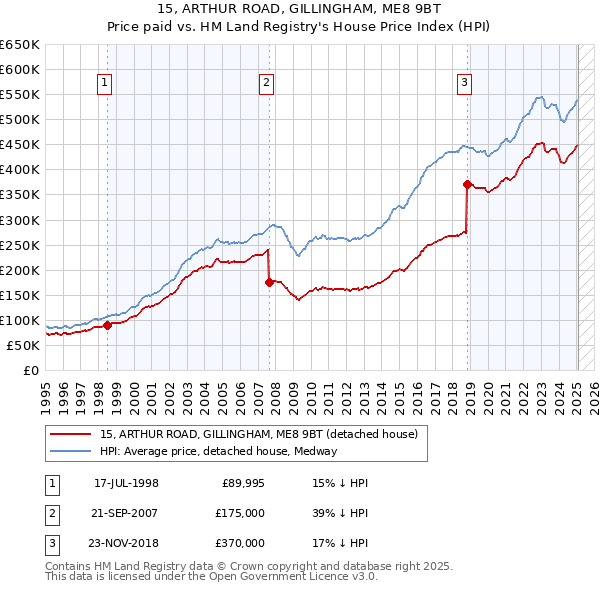 15, ARTHUR ROAD, GILLINGHAM, ME8 9BT: Price paid vs HM Land Registry's House Price Index