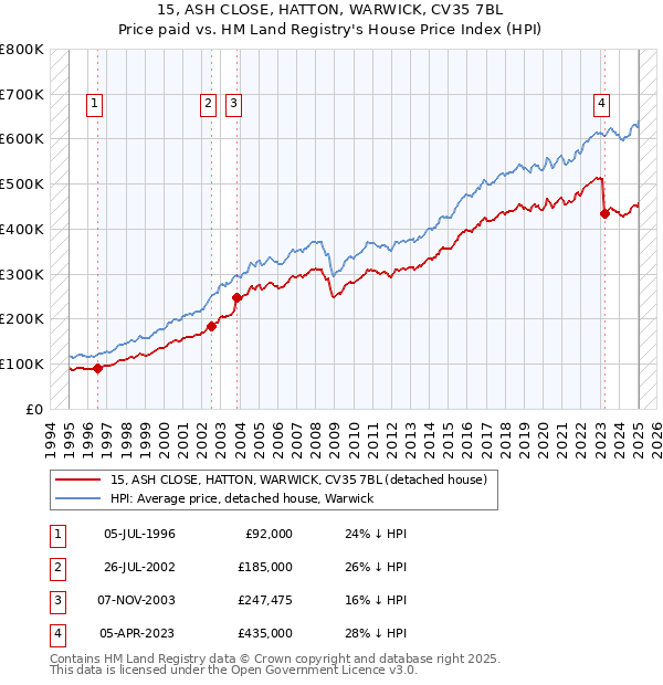 15, ASH CLOSE, HATTON, WARWICK, CV35 7BL: Price paid vs HM Land Registry's House Price Index