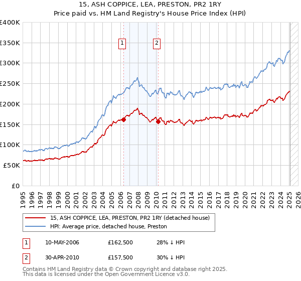 15, ASH COPPICE, LEA, PRESTON, PR2 1RY: Price paid vs HM Land Registry's House Price Index